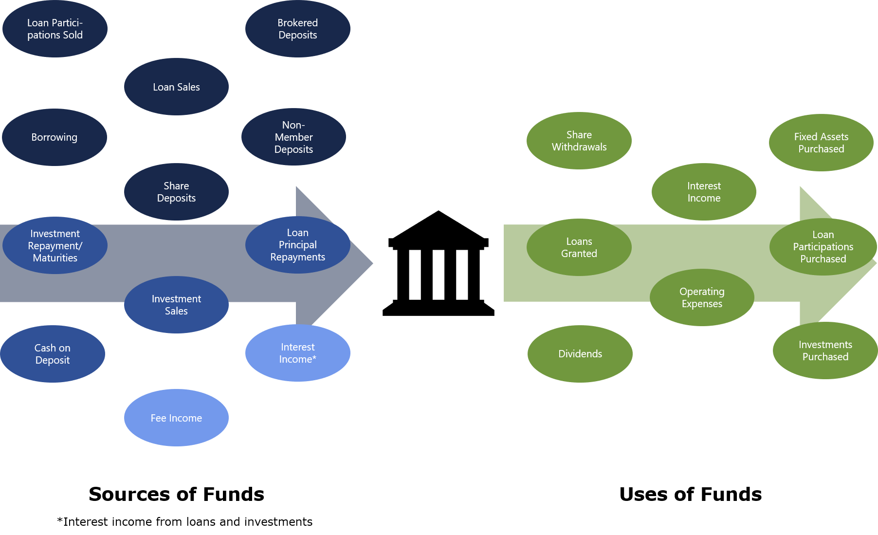 Image identifying the sources of funds available to a CU and their potential uses